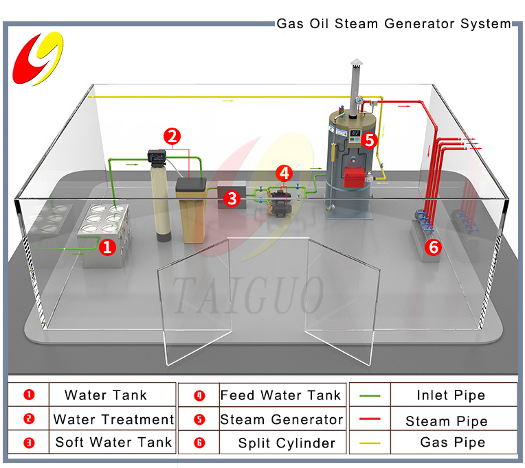 Gas Oil Steam Generator System
