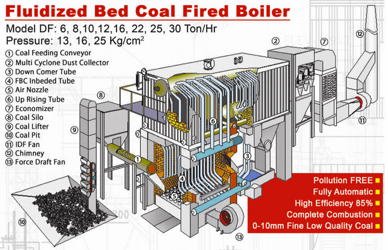 CFB Boiler System